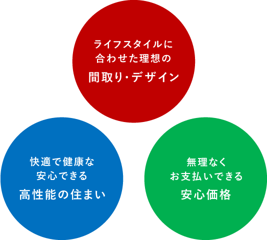 理想の間取り・デザイン 高性能の住まい 安心価格