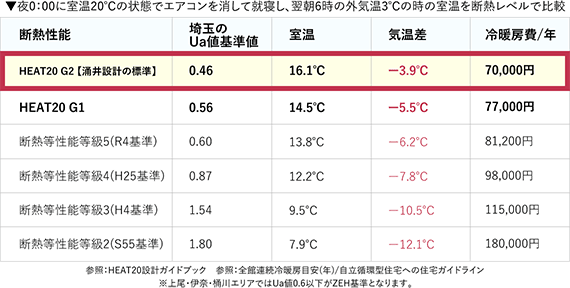 わくわくホームのお家は、断熱等性能等級6以上・ZEH基準を超えるG2レベル