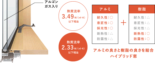 アルミの良さと樹脂の良さを結合した、ハイブリッド窓
