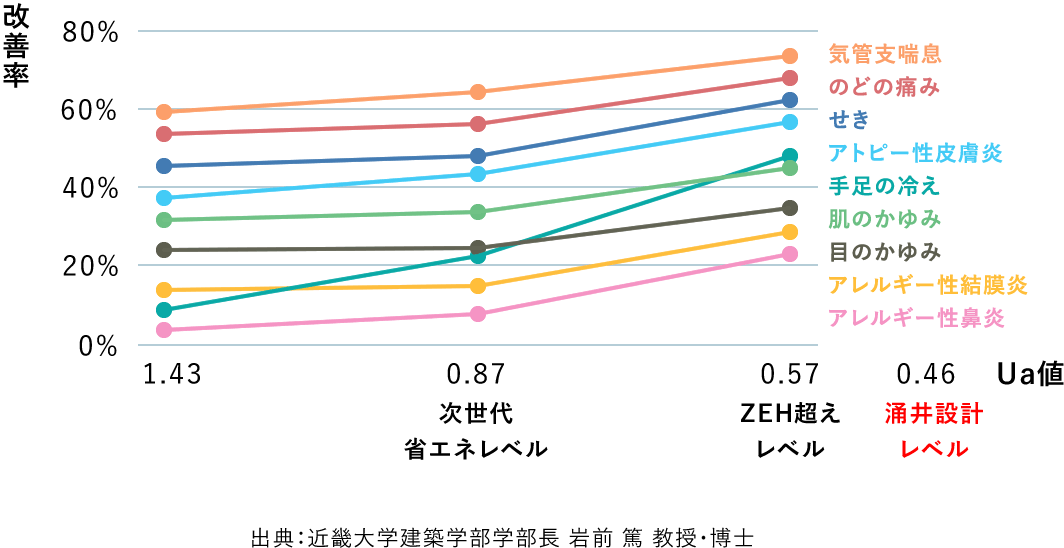 転居後の住宅の断熱グレード