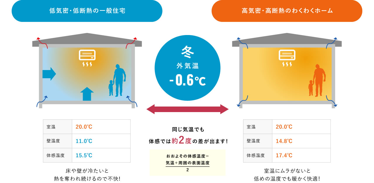 低気密・低断熱の一般住宅と高気密・高断熱のわくわくホームの比較