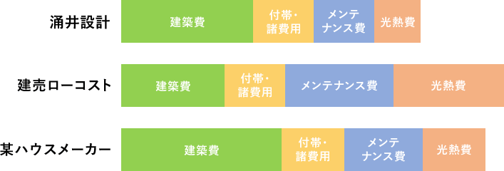 生涯かかる費用はメーカーによって様々