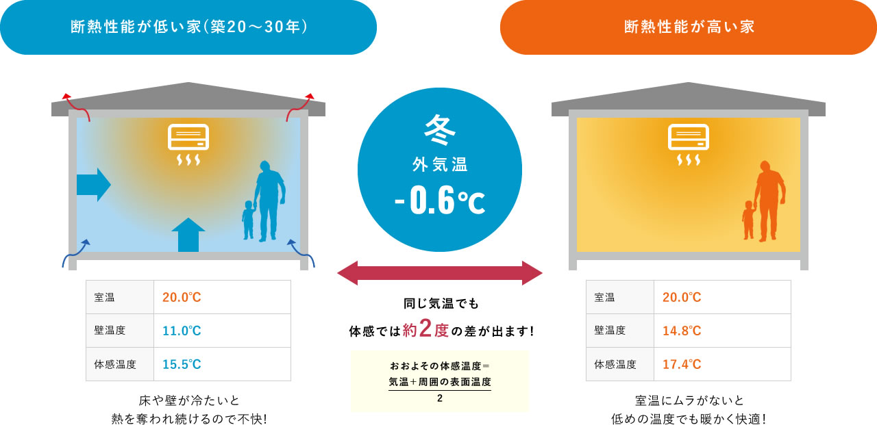 断熱性能が高い家は、断熱性能が低い家に比べ、体感で約2度の差が出ます!